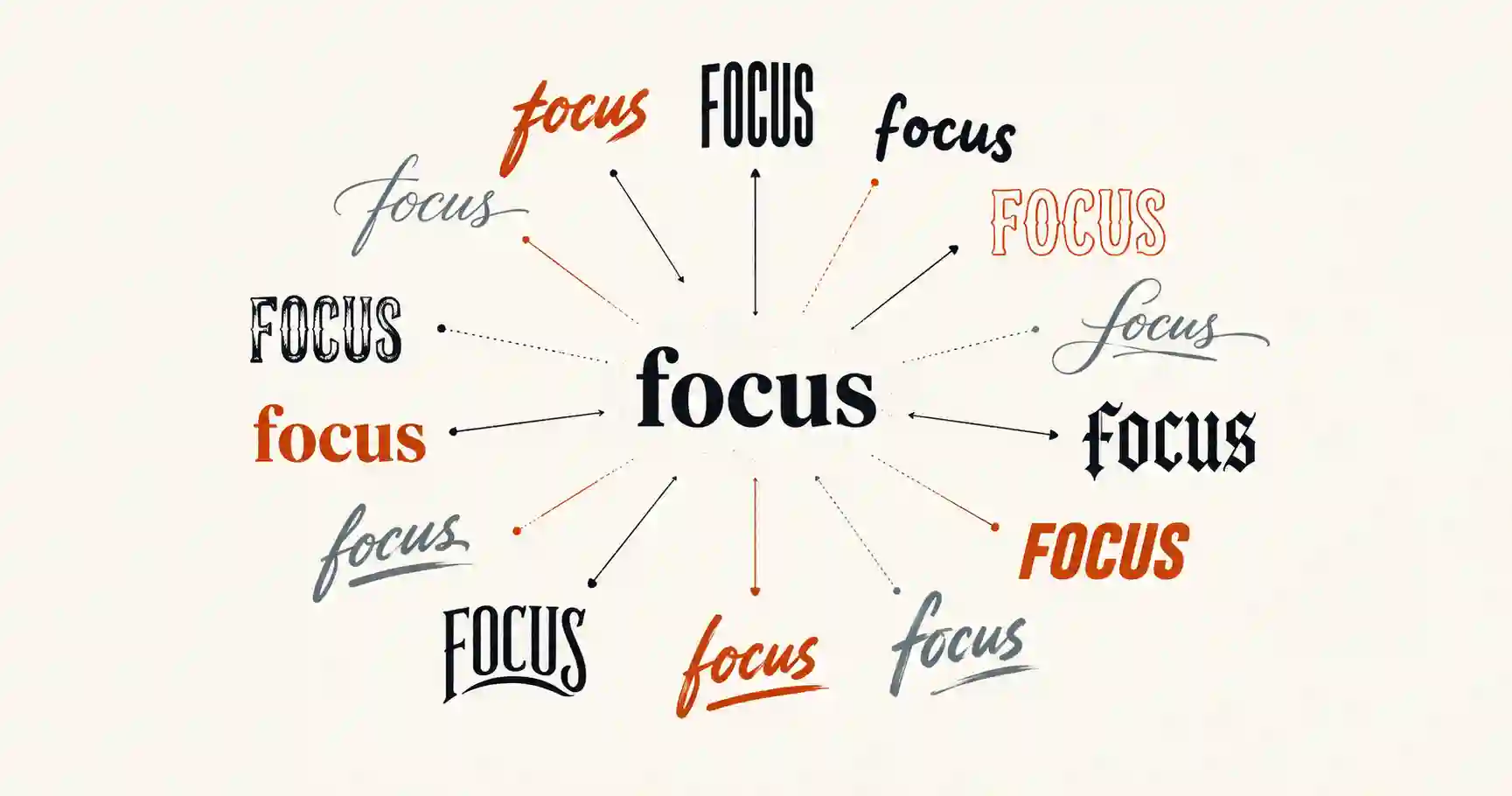The word focus in the centre, with arrows out to the same word in a dozen different lettering styles