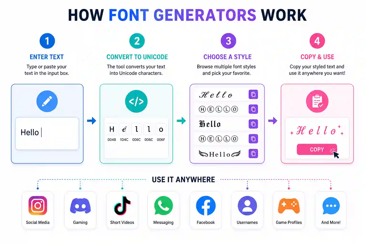 Four step infographic: enter text, convert to Unicode, choose a style, then copy and use it on social media